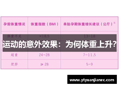 运动的意外效果：为何体重上升？